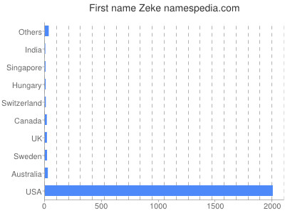 Vornamen Zeke