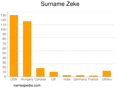 Familiennamen Zeke