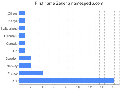 Vornamen Zekeria