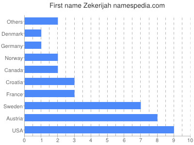 Vornamen Zekerijah