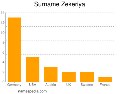 Familiennamen Zekeriya