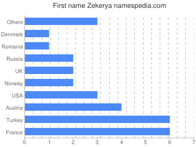 Vornamen Zekerya