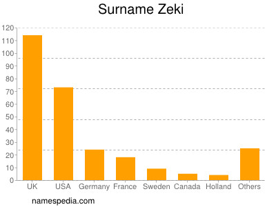 Familiennamen Zeki