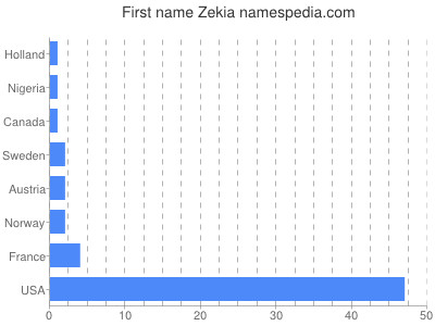 Given name Zekia