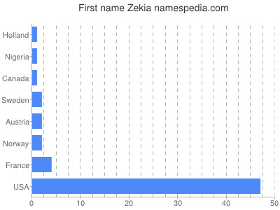 prenom Zekia