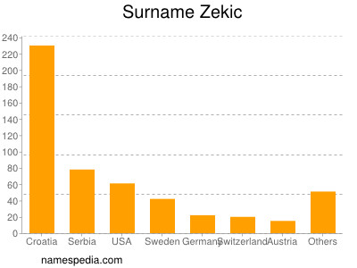 Familiennamen Zekic