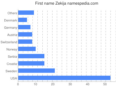 Given name Zekija