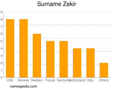 Surname Zekir