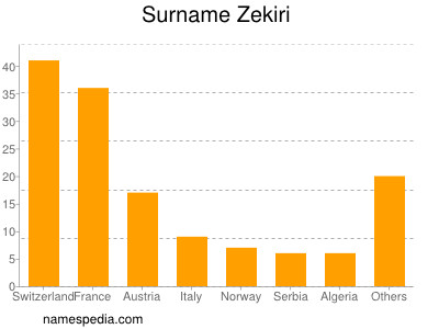 Familiennamen Zekiri