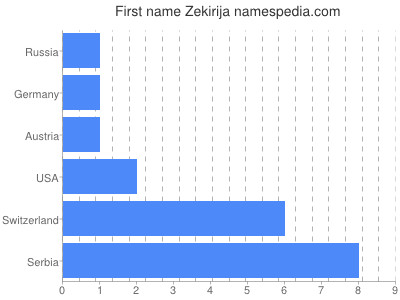 Vornamen Zekirija