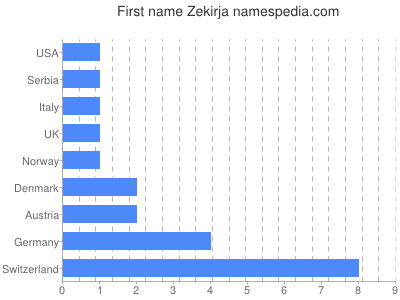 Vornamen Zekirja