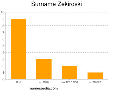 nom Zekiroski