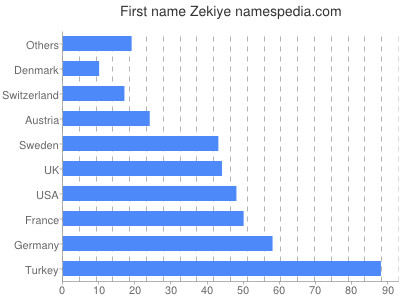 Vornamen Zekiye