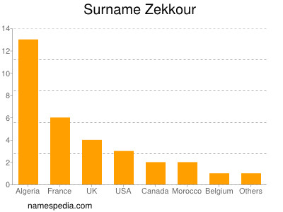 Familiennamen Zekkour