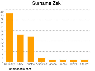 Familiennamen Zekl