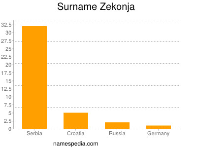 Surname Zekonja