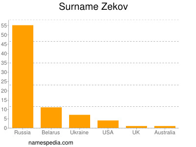 Surname Zekov