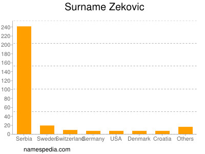 Familiennamen Zekovic