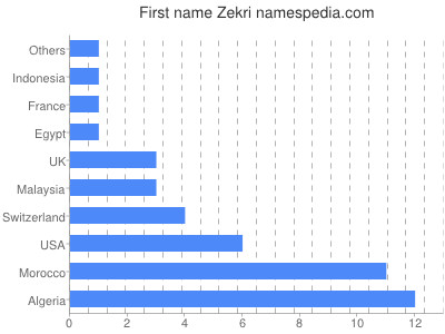 Vornamen Zekri
