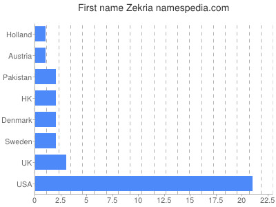 Given name Zekria