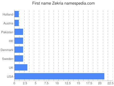 Vornamen Zekria