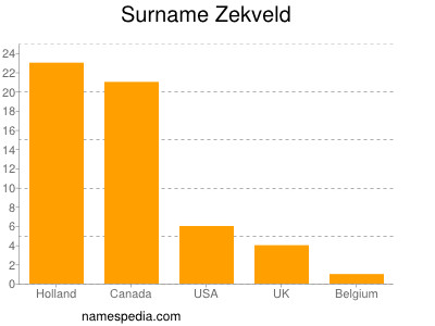 Familiennamen Zekveld