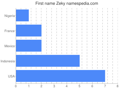 Vornamen Zeky
