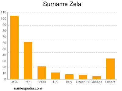 Familiennamen Zela