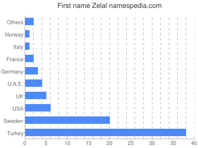 Given name Zelal