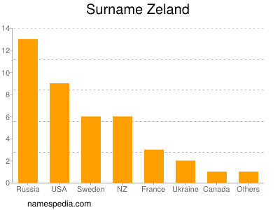Surname Zeland