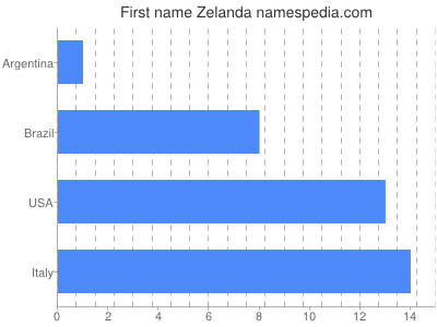 Vornamen Zelanda