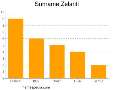 Surname Zelanti