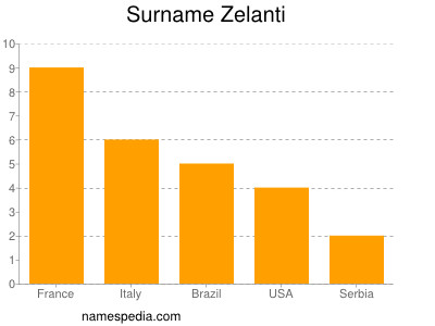 nom Zelanti