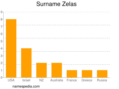 Familiennamen Zelas