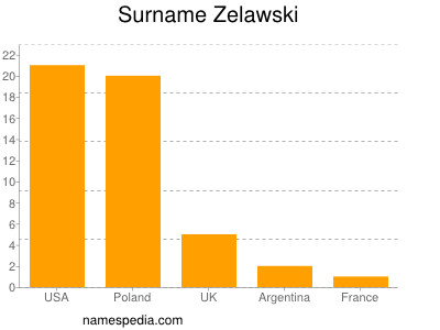 Familiennamen Zelawski