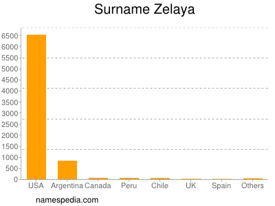 Familiennamen Zelaya