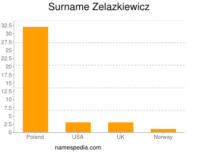 Familiennamen Zelazkiewicz