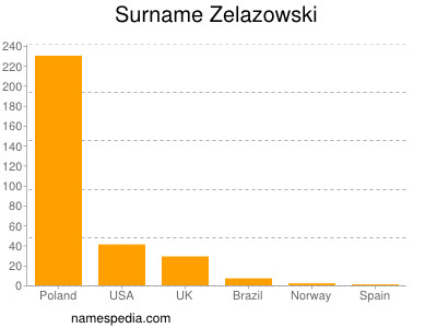 Familiennamen Zelazowski