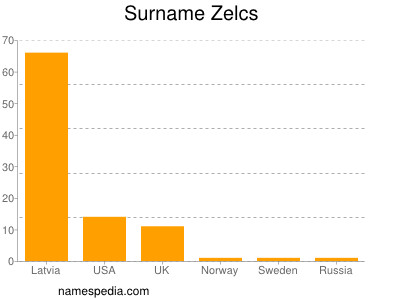 Familiennamen Zelcs