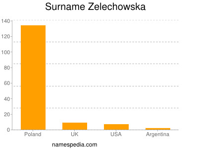 Familiennamen Zelechowska
