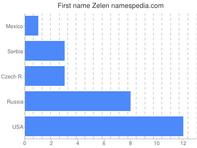 Vornamen Zelen