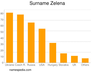 Familiennamen Zelena