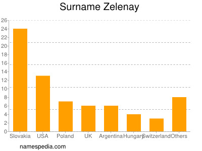 Surname Zelenay