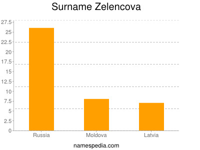 Familiennamen Zelencova