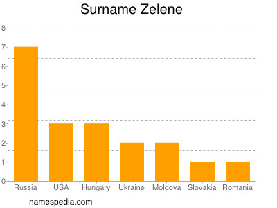 Surname Zelene