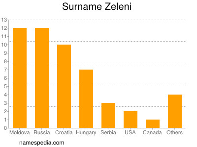 Familiennamen Zeleni