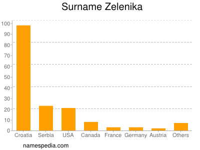 Surname Zelenika