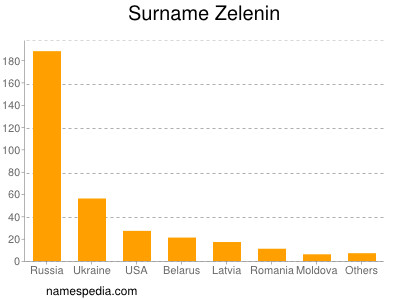 Familiennamen Zelenin