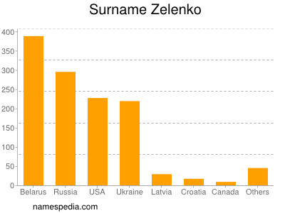 Surname Zelenko