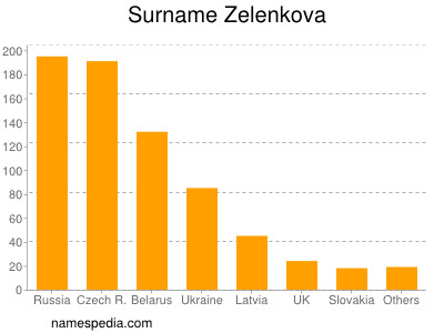 Familiennamen Zelenkova